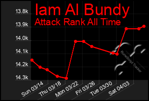 Total Graph of Iam Al Bundy