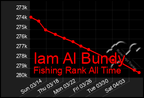 Total Graph of Iam Al Bundy