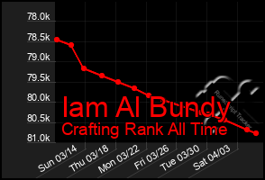 Total Graph of Iam Al Bundy