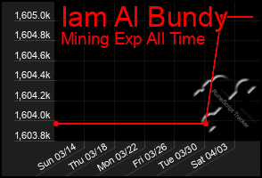 Total Graph of Iam Al Bundy