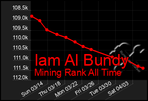 Total Graph of Iam Al Bundy