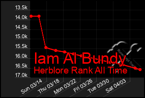 Total Graph of Iam Al Bundy