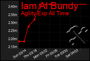 Total Graph of Iam Al Bundy