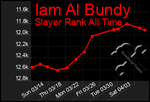 Total Graph of Iam Al Bundy