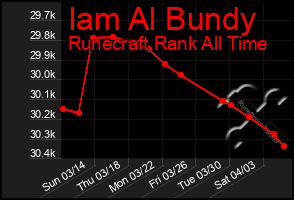 Total Graph of Iam Al Bundy