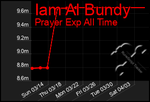 Total Graph of Iam Al Bundy