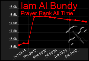 Total Graph of Iam Al Bundy