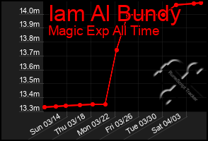 Total Graph of Iam Al Bundy