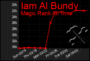 Total Graph of Iam Al Bundy