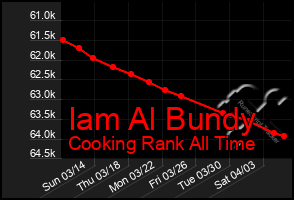 Total Graph of Iam Al Bundy