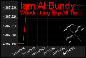 Total Graph of Iam Al Bundy