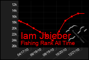 Total Graph of Iam Jbieber