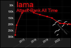 Total Graph of Iama