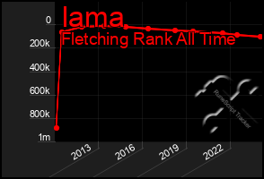 Total Graph of Iama