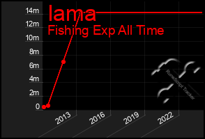 Total Graph of Iama