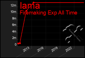 Total Graph of Iama