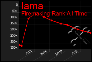 Total Graph of Iama