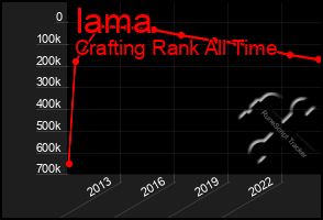 Total Graph of Iama