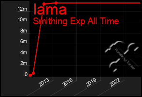 Total Graph of Iama