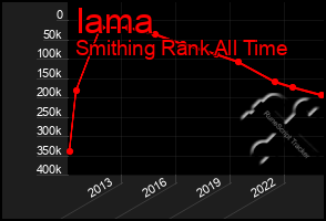 Total Graph of Iama