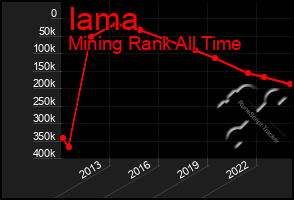 Total Graph of Iama