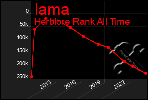 Total Graph of Iama