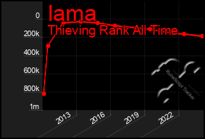 Total Graph of Iama