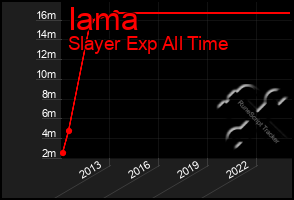 Total Graph of Iama