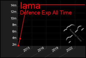 Total Graph of Iama