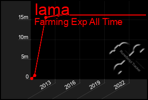 Total Graph of Iama