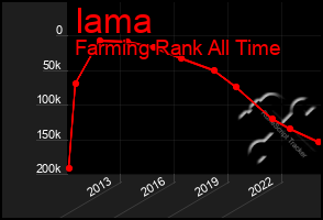 Total Graph of Iama