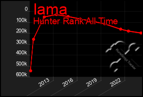 Total Graph of Iama