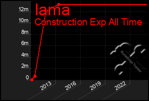 Total Graph of Iama