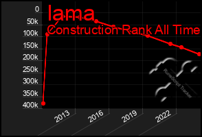 Total Graph of Iama