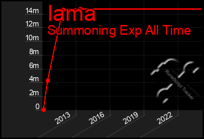 Total Graph of Iama