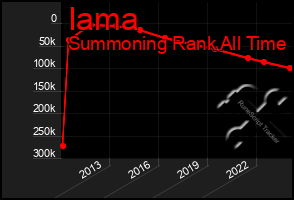 Total Graph of Iama