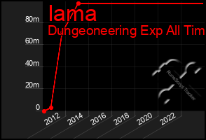 Total Graph of Iama