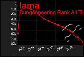 Total Graph of Iama