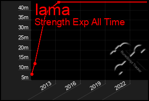 Total Graph of Iama