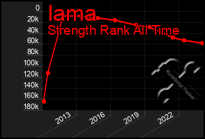 Total Graph of Iama