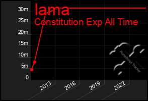 Total Graph of Iama