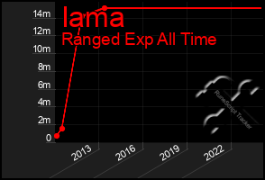 Total Graph of Iama