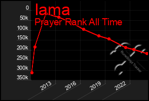 Total Graph of Iama