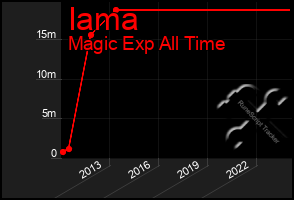 Total Graph of Iama