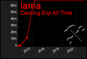 Total Graph of Iama