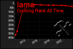 Total Graph of Iama