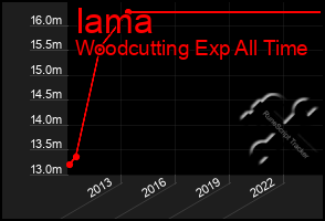 Total Graph of Iama