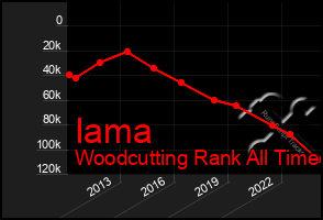 Total Graph of Iama