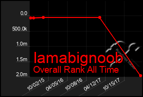 Total Graph of Iamabignoob
