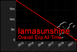 Total Graph of Iamasunshine